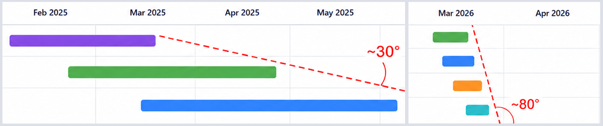 Old vs new timeline chart