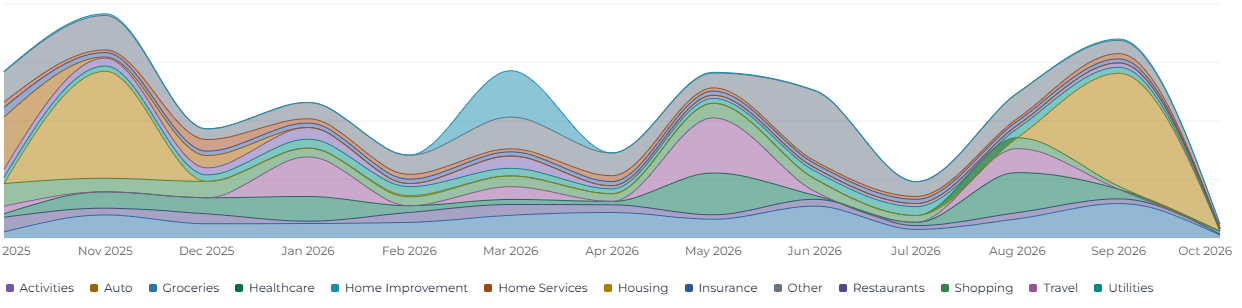 Monthly spending, no wonder it's hard to understand!